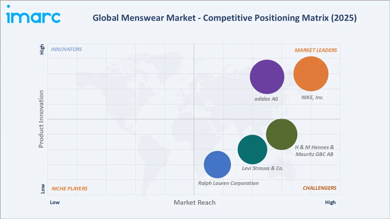 Menswear Market by Competitive Landscape