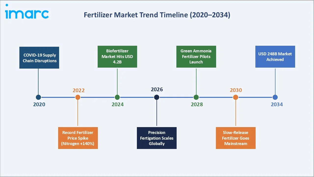 Fertilizer Market Trend Timeline