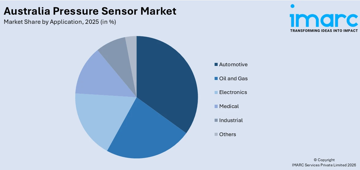 Australia Pressure Sensor Market By Application 