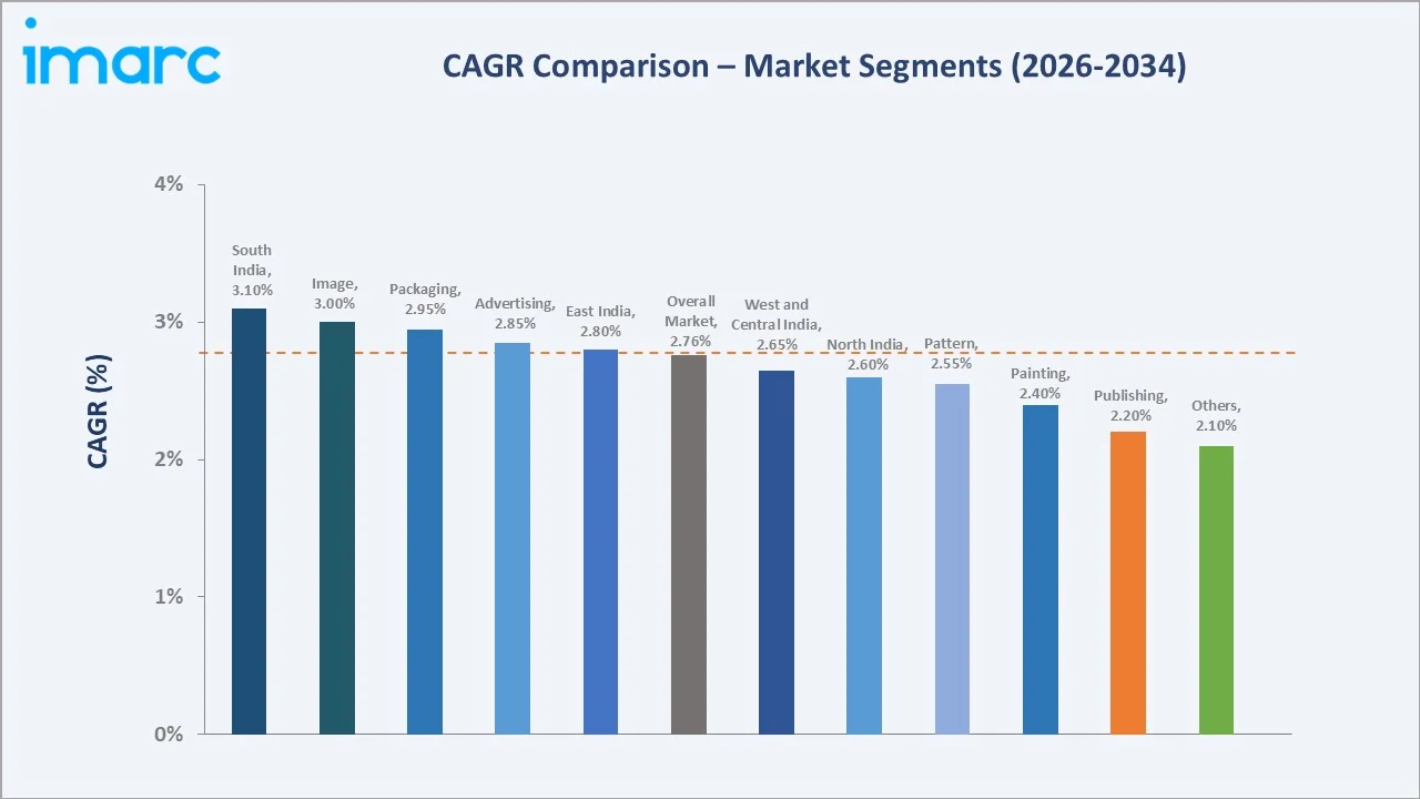 India Commercial Printing Market CAGR Comparison