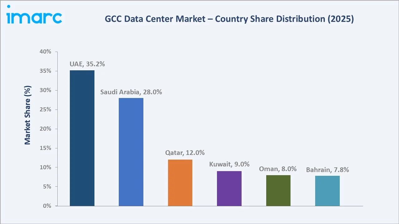 GCC Data Center Market By Region