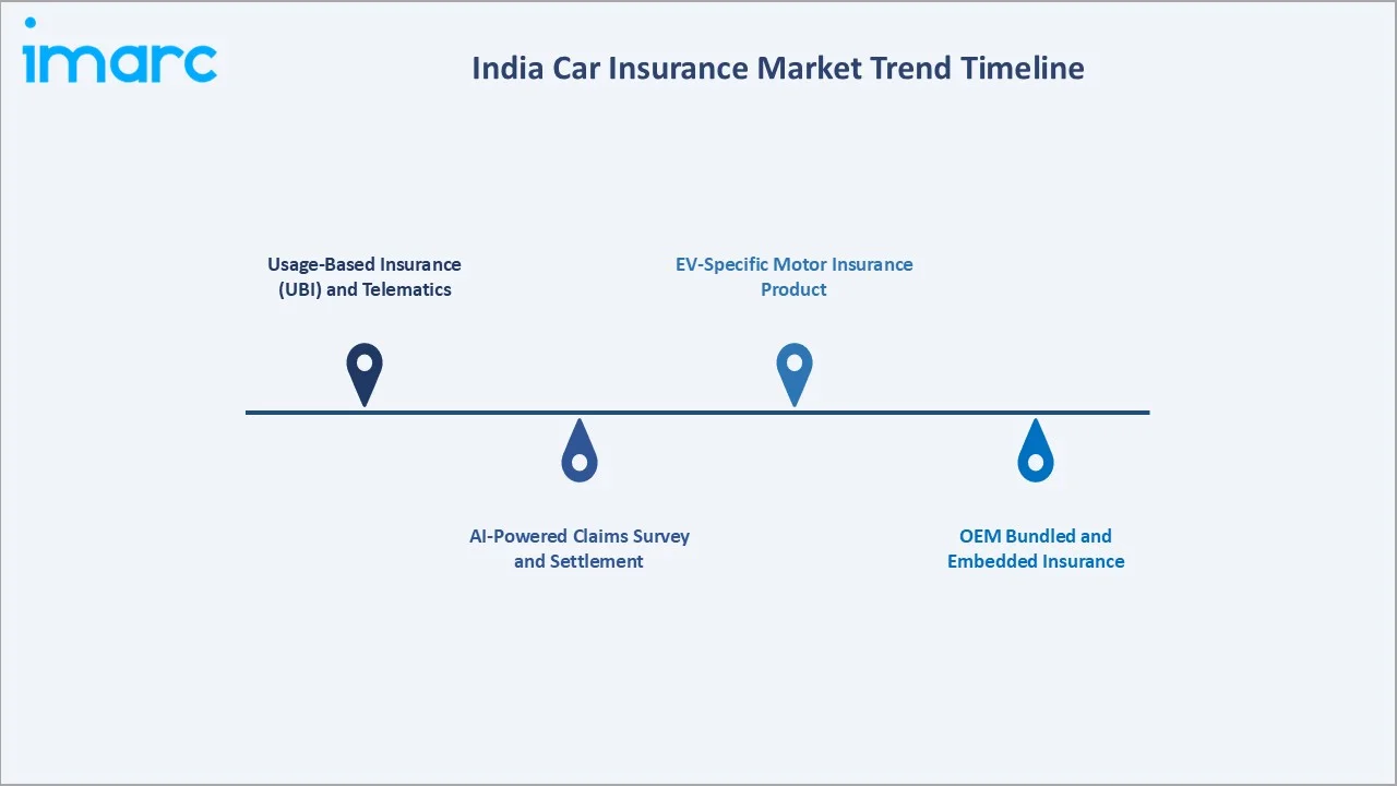 India Car Insurance Market Trend Timeline