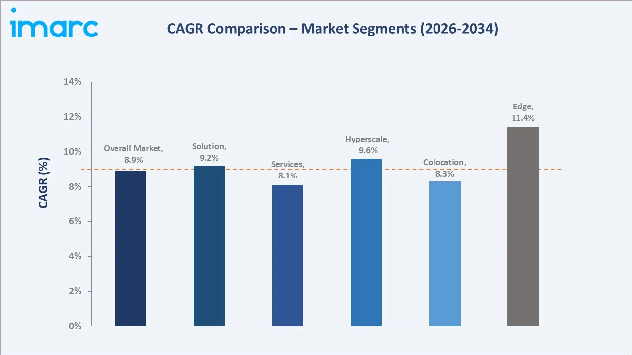 Data Center Market CAGR Comparison