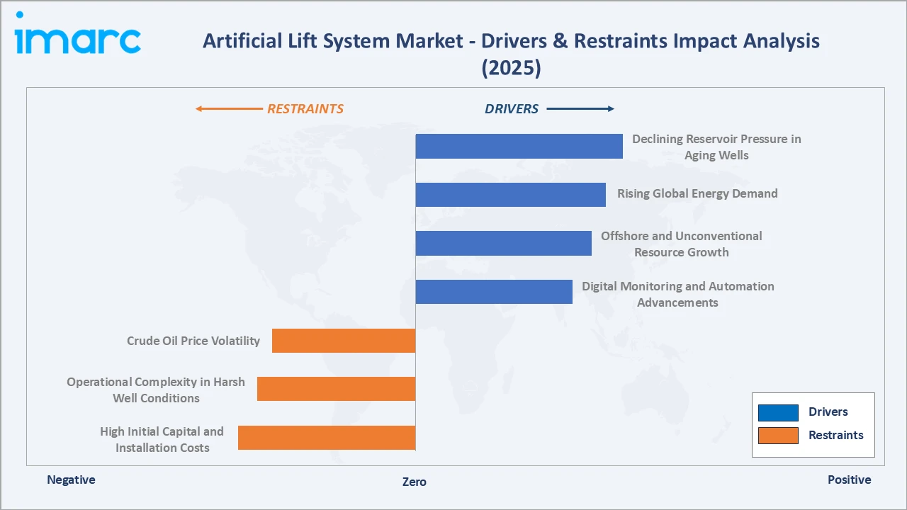 Artificial Lift System Market Drivers & Restraints
