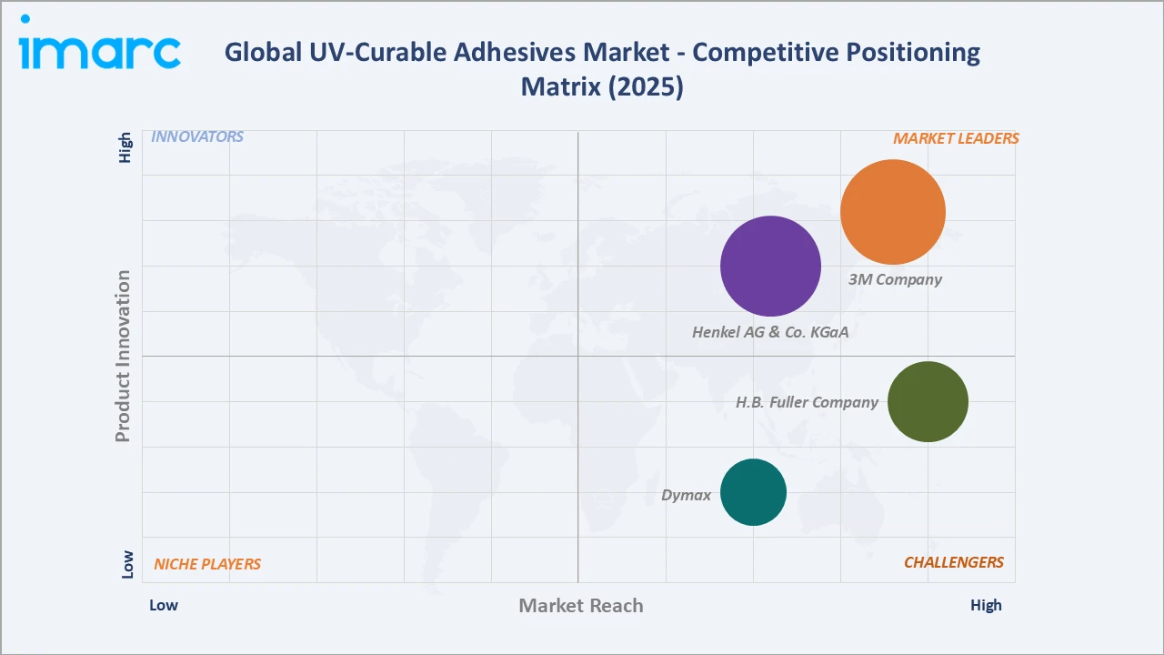 UV-Curable Adhesives Market Competitive Positioning Matrix 