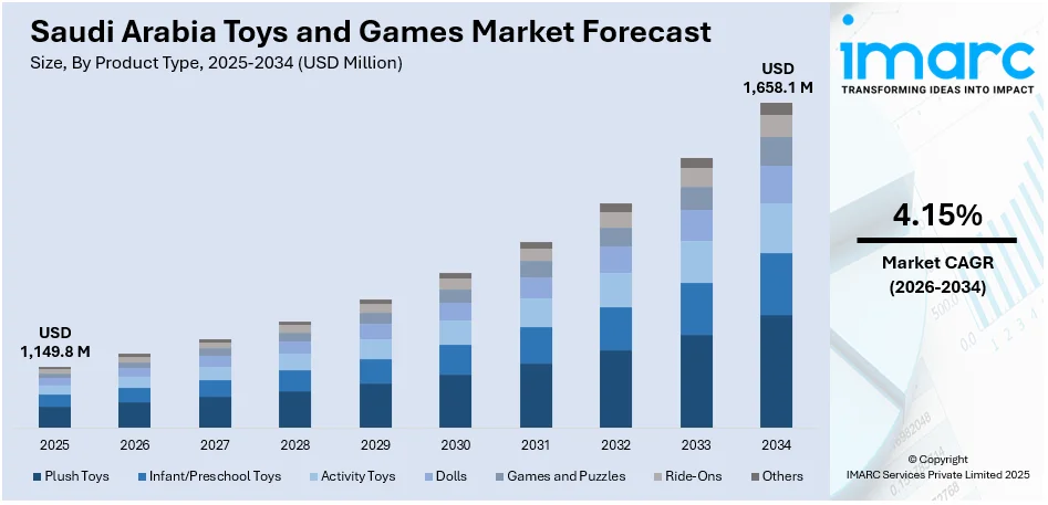 Saudi Arabia Toys and Games Market Size