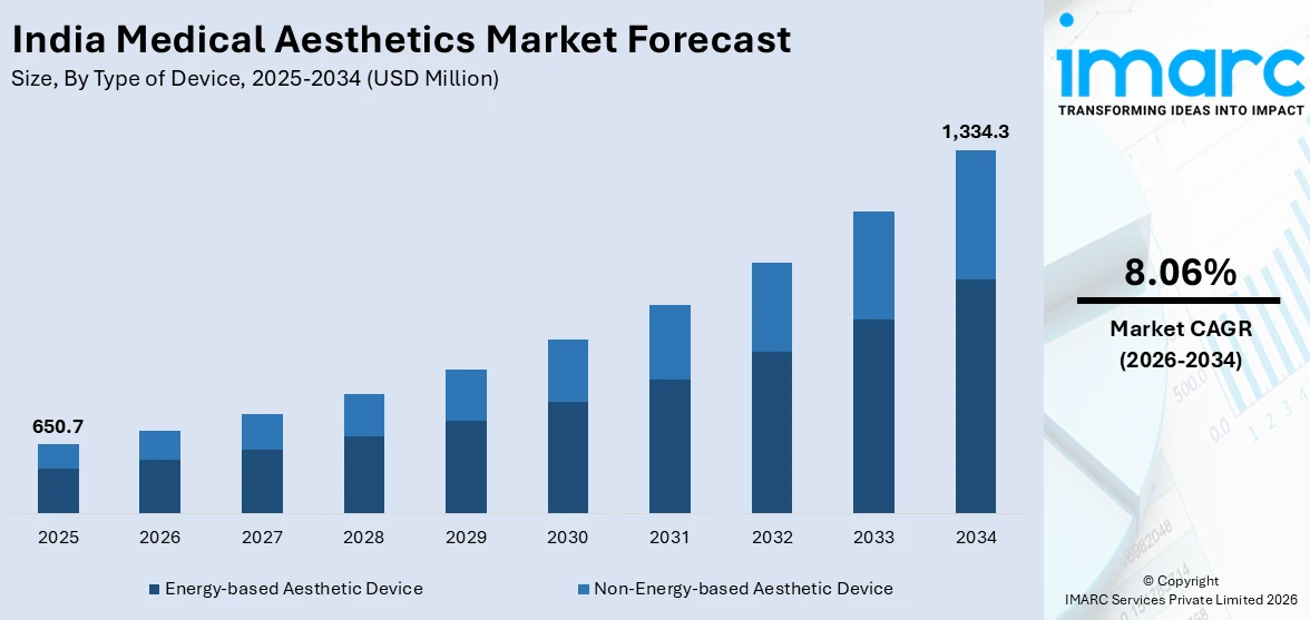 India Medical Aesthetics Market Size