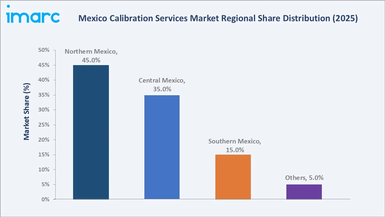 Mexico Calibration Services Market By Region