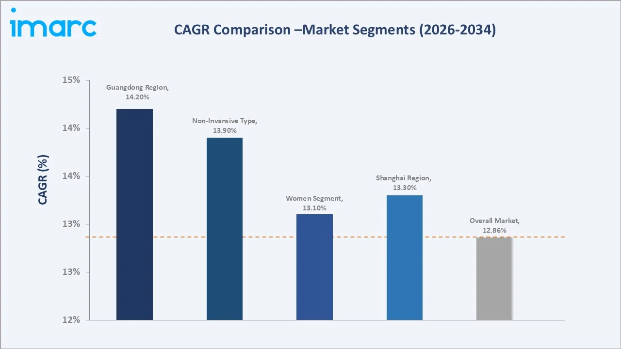 China Cosmetic Surgery Market CAGR Comparison