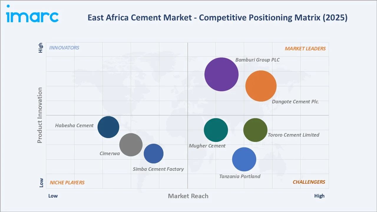 East Africa Cement Market By Competitive Landscape