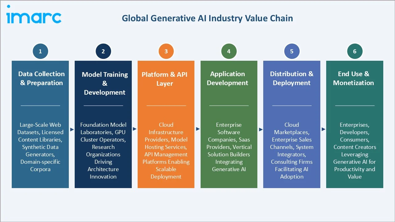 Generative AI Market Value Chain