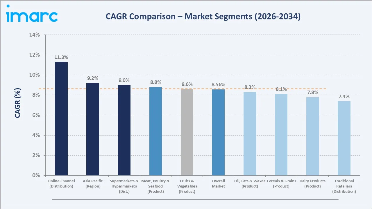 Halal Food Market CAGR Comparison