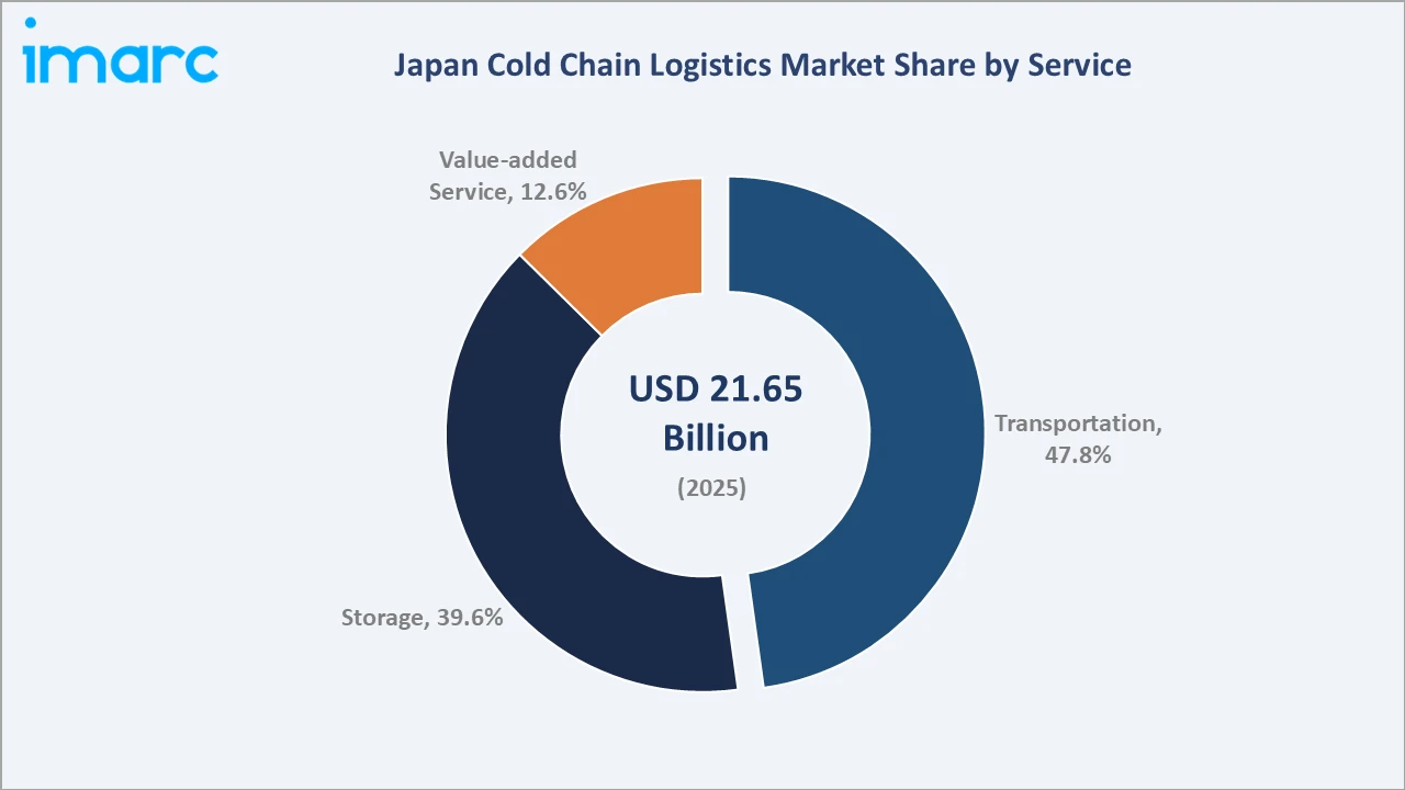 Japan Cold Chain Logistics Market By Service