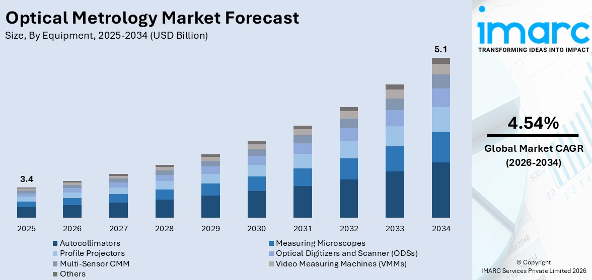 Optical Metrology Market Size
