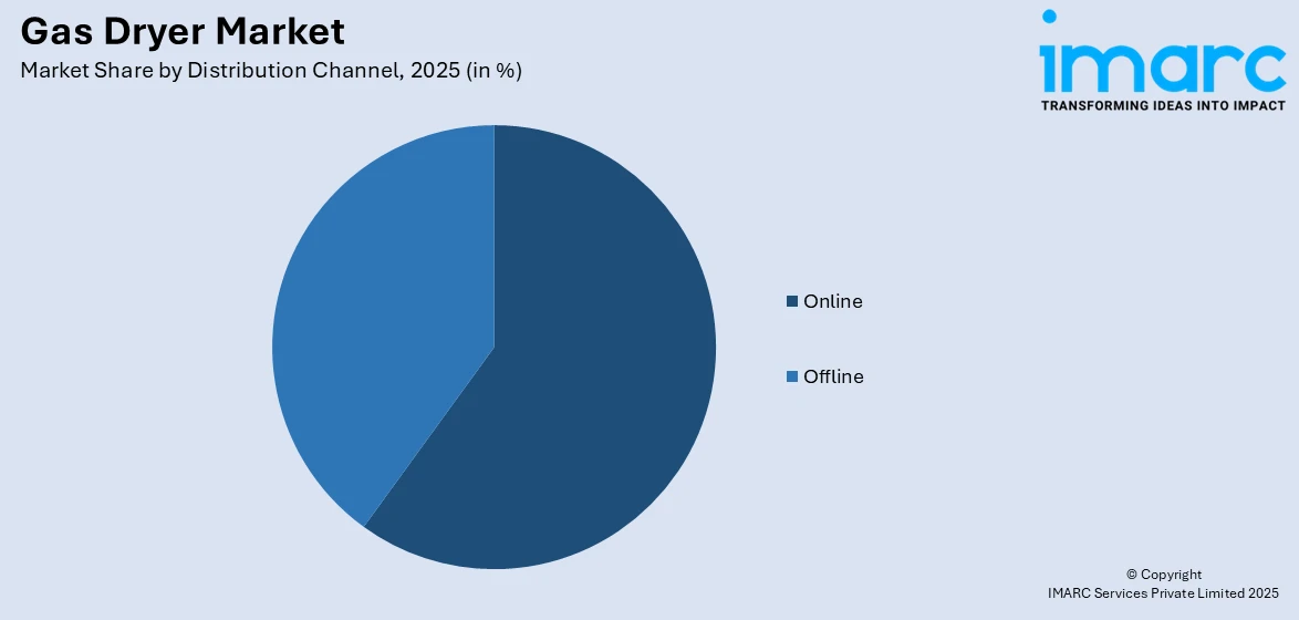 Gas Dryer Market By Distribution Channel