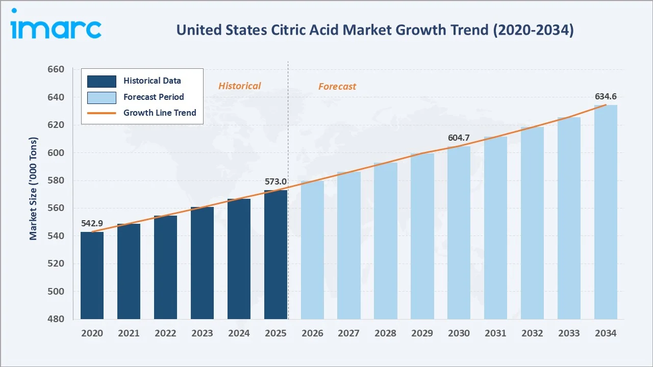 United States Citric Acid Market Growth Trend