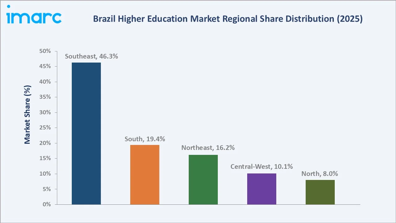 Brazil Higher Education Market By Region