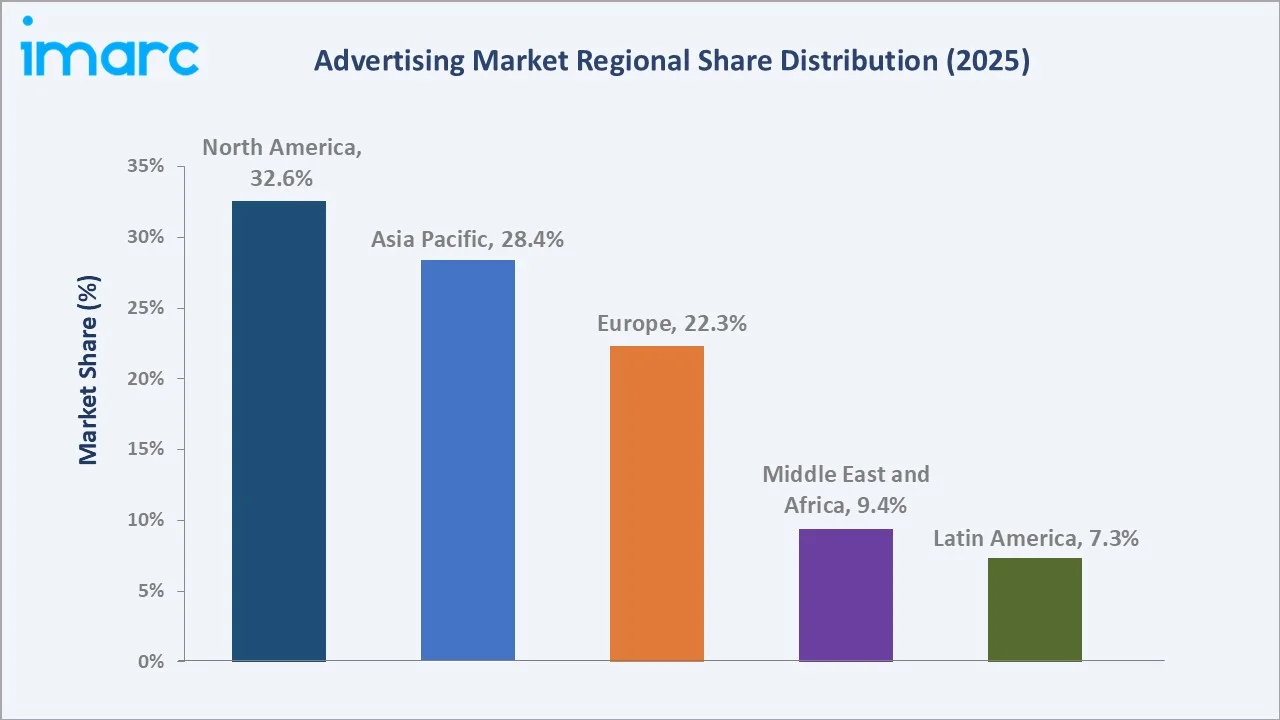 Advertising Market By Region