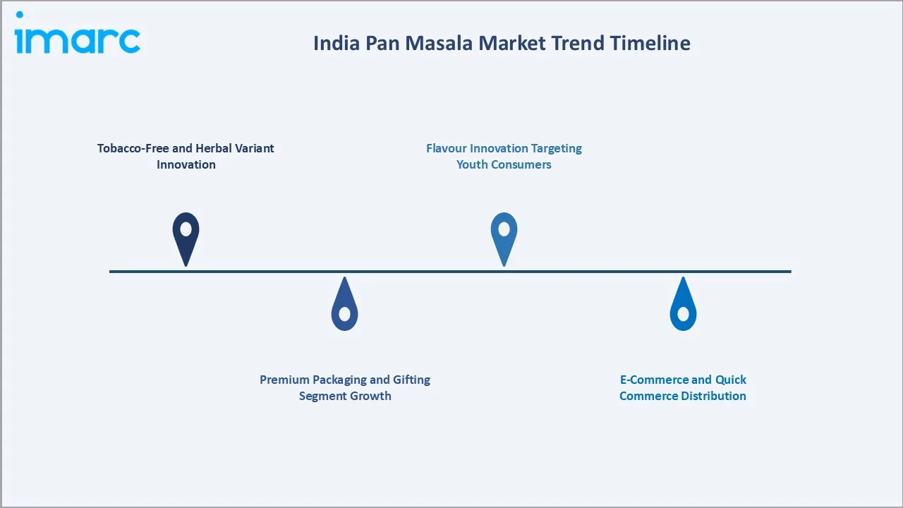 Pan Masala Market in India Trends