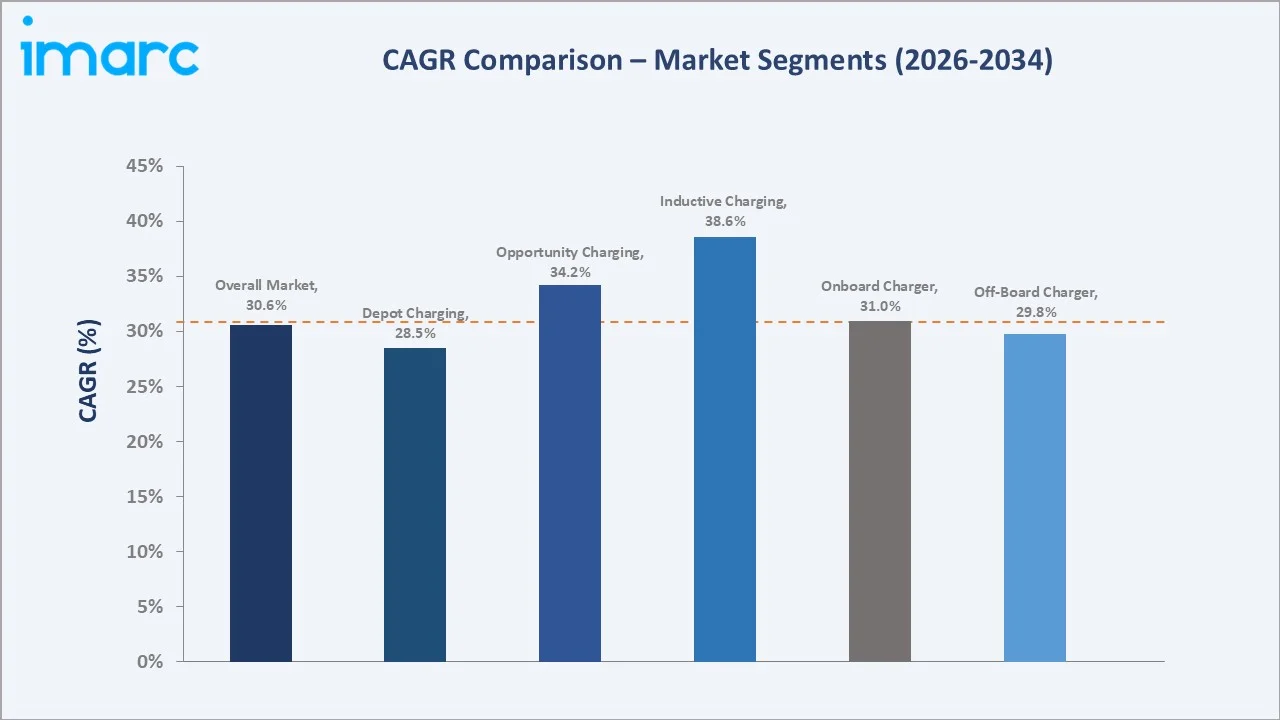 Electric Bus Charging Station Market CAGR Comparison