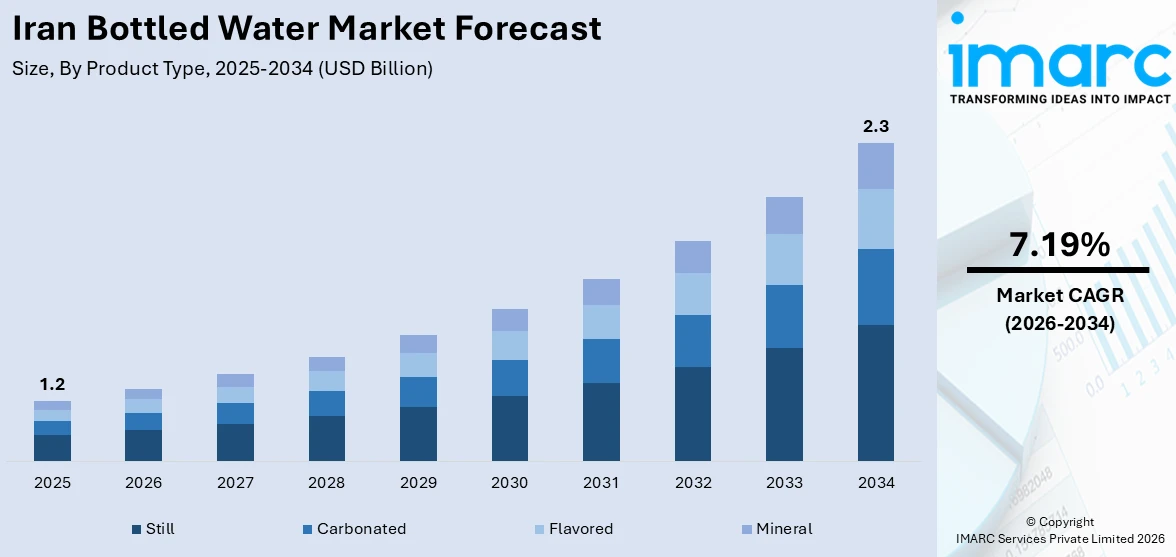 Iran Bottled Water Market Size
