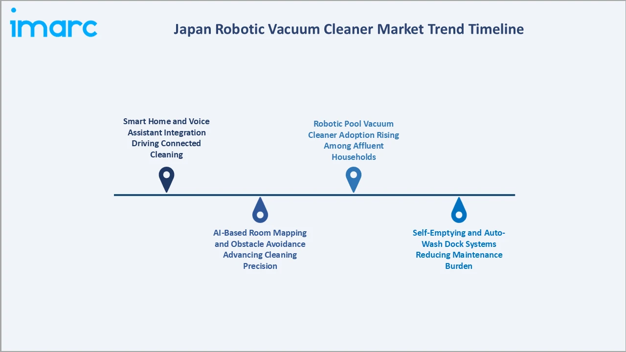 Japan Robotic Vacuum Cleaner Market Trend Timeline