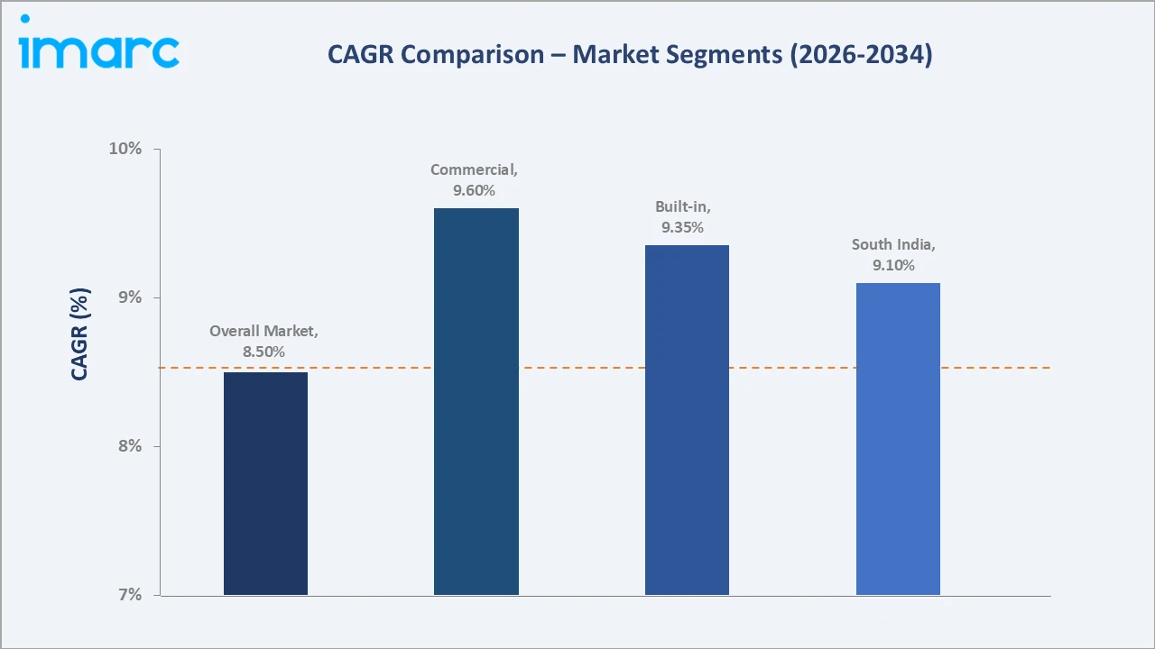 India Dishwasher Market CAGR Comparison