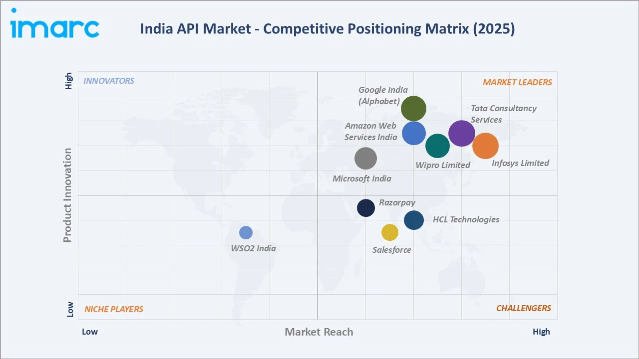 India API Market By Competitive Landscape