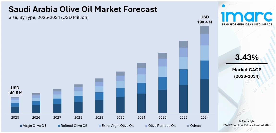 Saudi Arabia Olive Oil Market Size