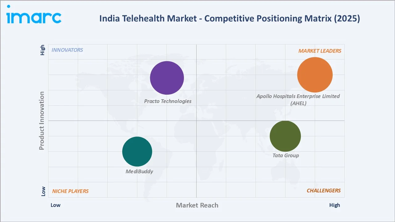 India Telehealth Market by Competitive Landscape