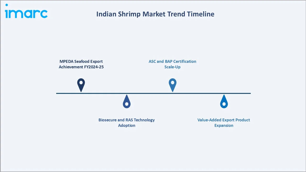 Indian Shrimp Market Trend Timeline
