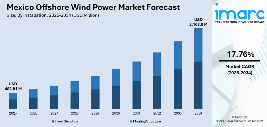 Mexico Offshore Wind Power Market Size