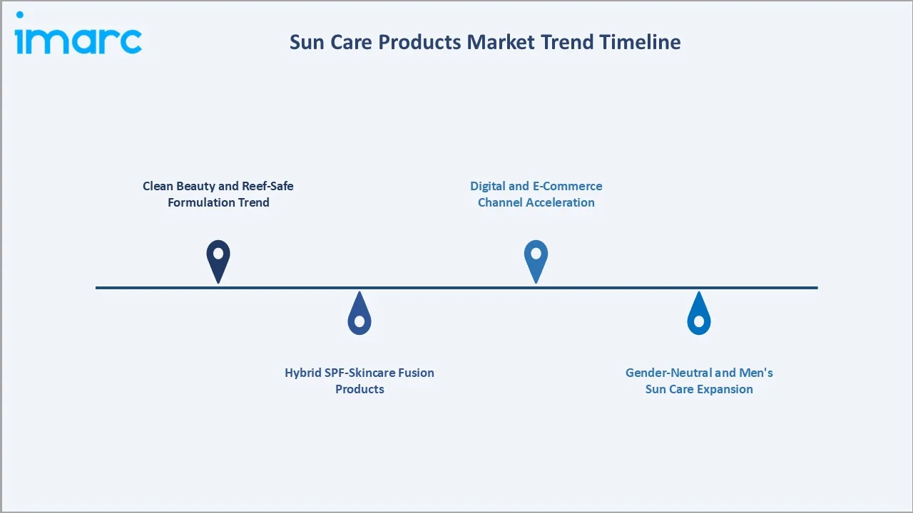 Sun Care Products Market Trends