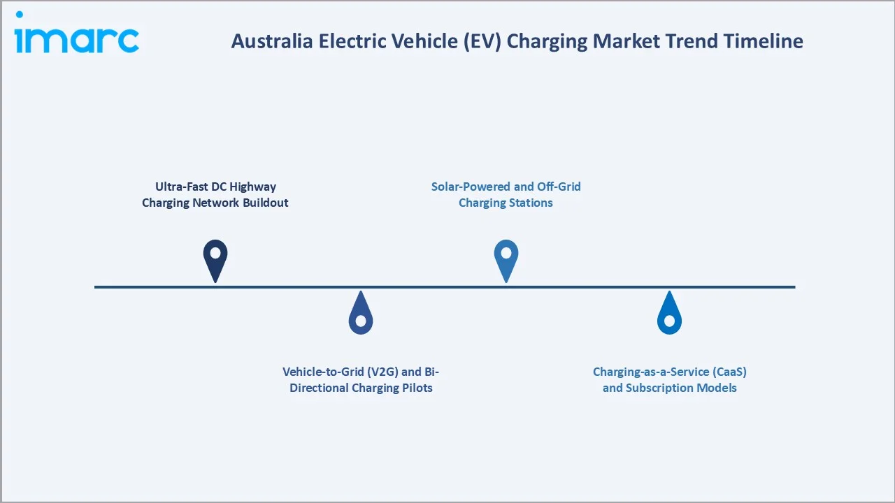 Australia Electric Vehicle (EV) Charging Market Trends