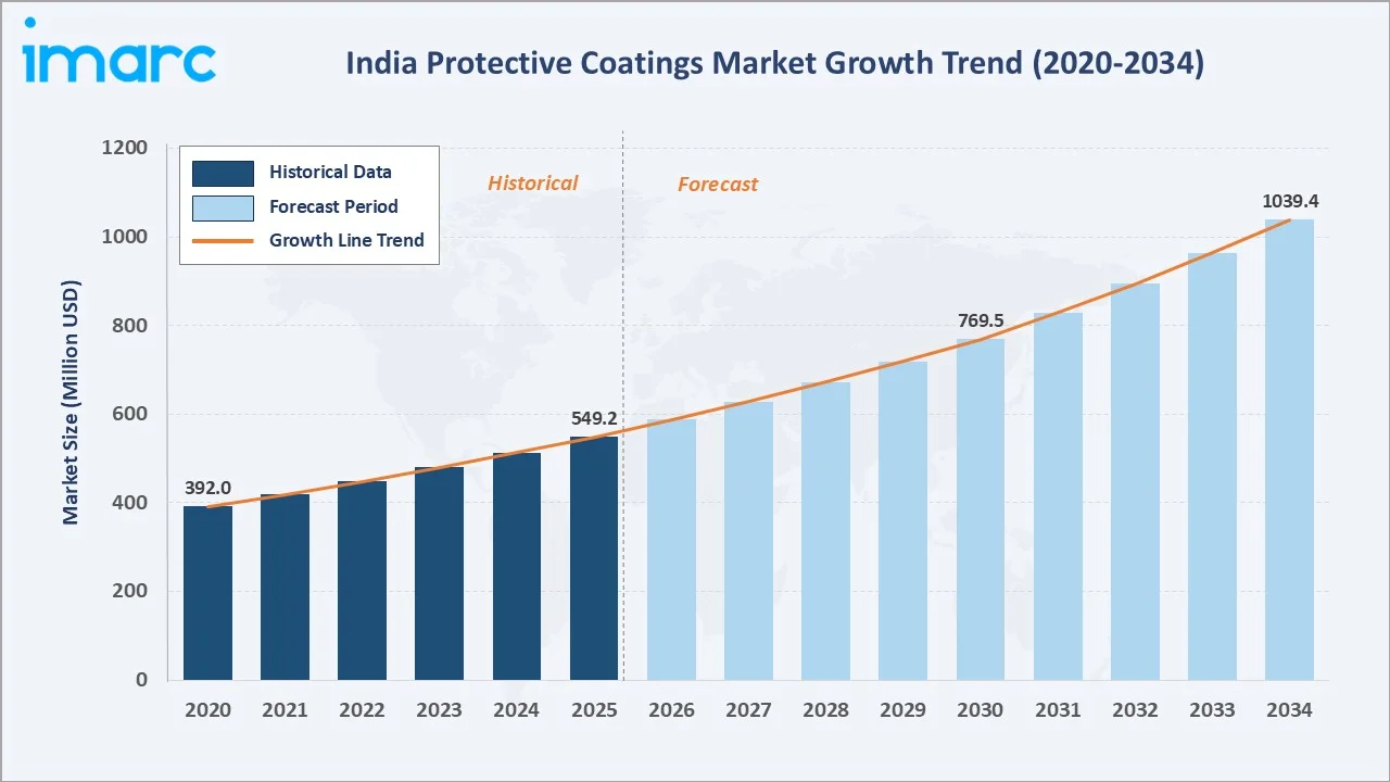 India Protective Coatings Market Growth Trend