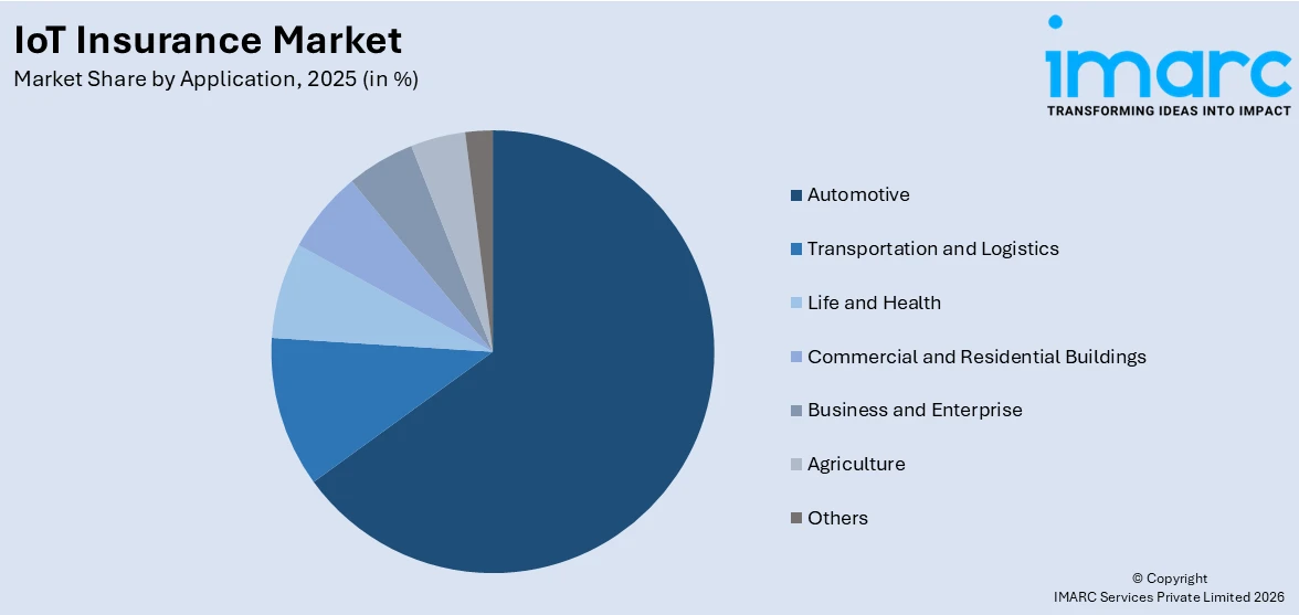IoT Insurance Market By Application