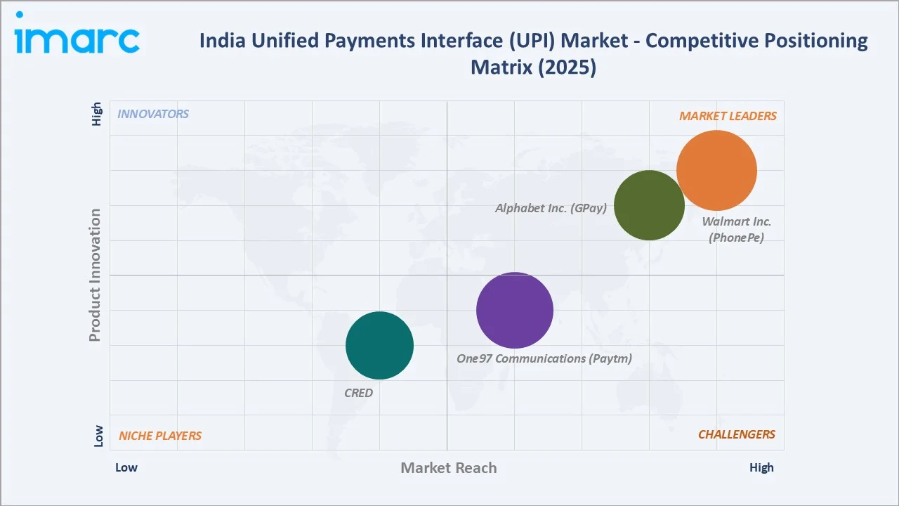 India Unified Payments Interface (UPI) Market by Competitive Landscape