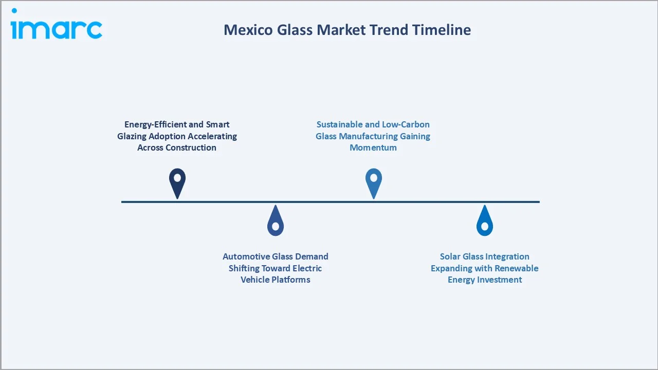 Mexico Glass Market Trend Timeline