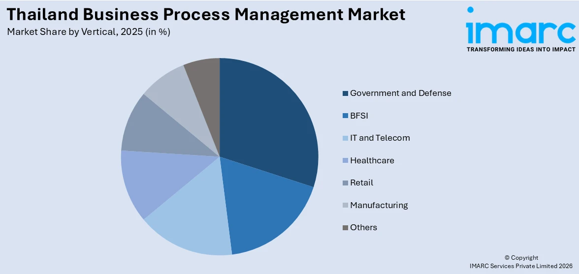 Thailand Business Process Management Market By Vertical
