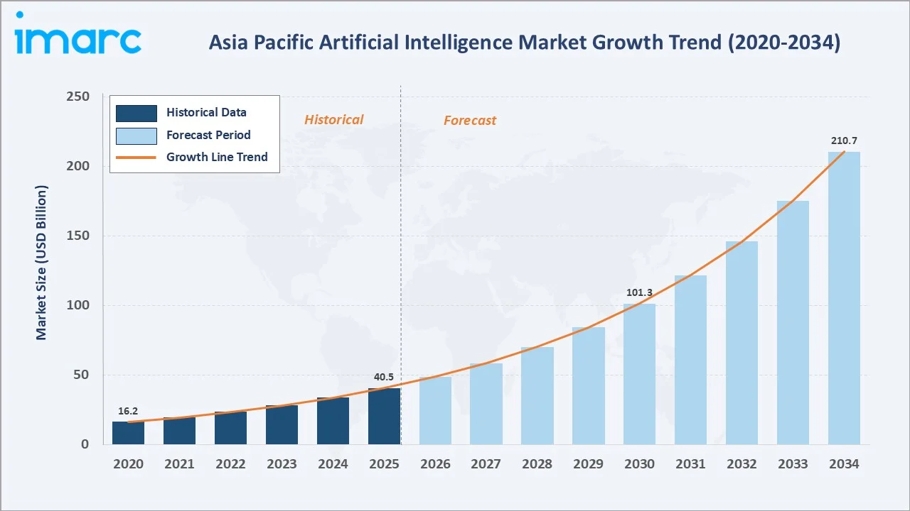 Asia Pacific Artificial Intelligence Market Growth Trend