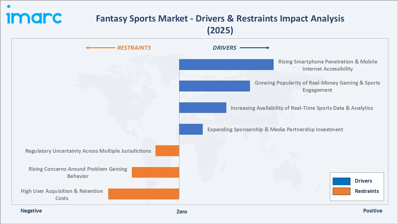 Fantasy Sports Market Drivers & Restraints