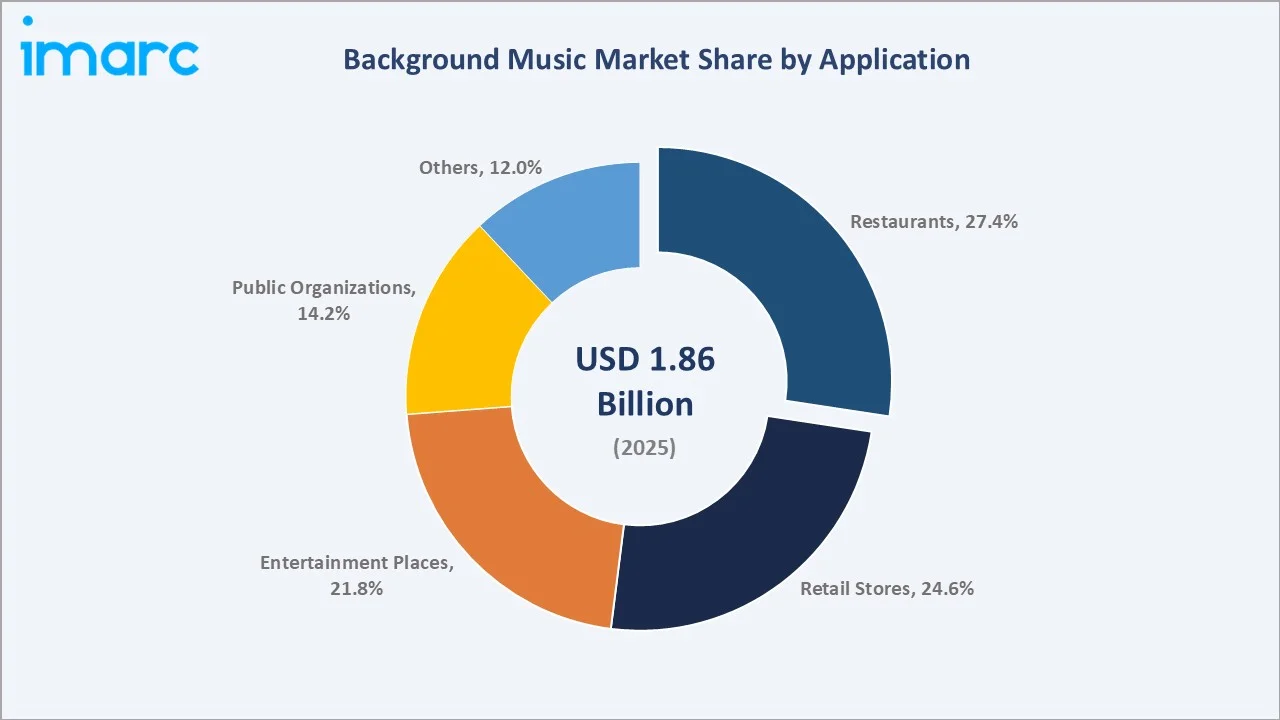 Background Music Market By Application