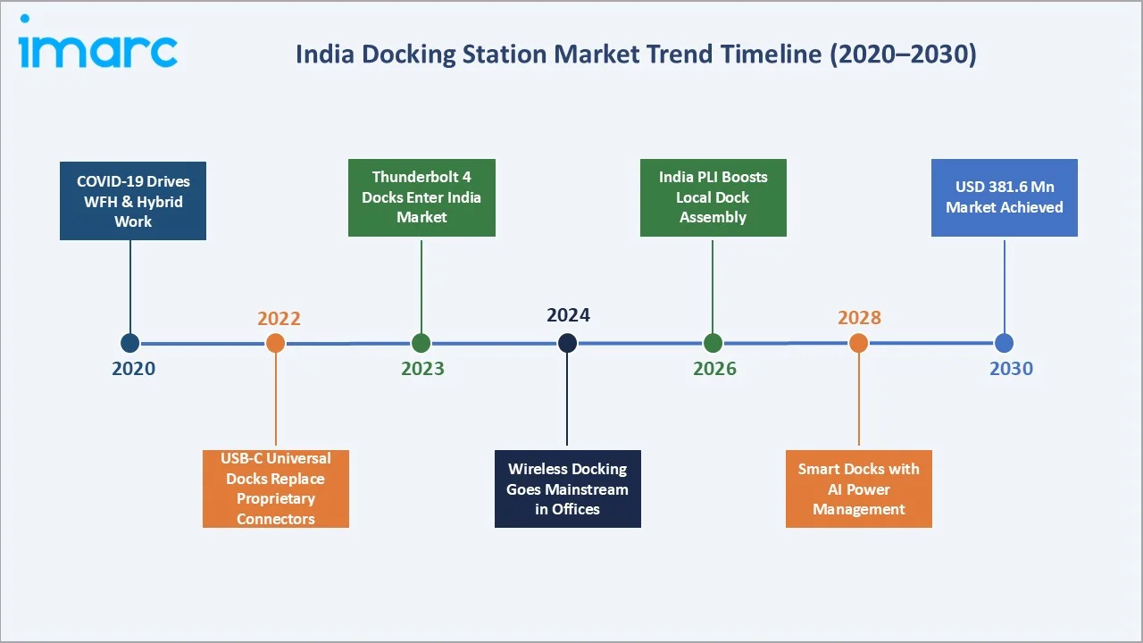 India Docking Station Market Trends