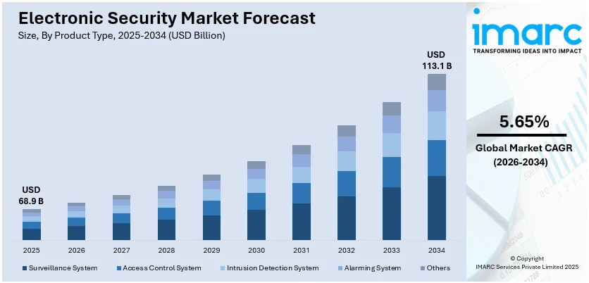 Electronic Security Market Size