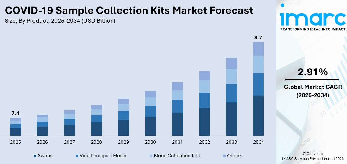 COVID-19 Sample Collection Kits Market Size
