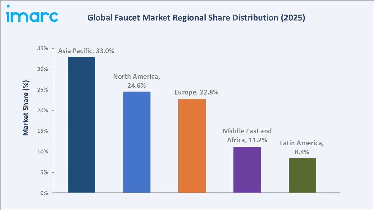Faucet Market By Region