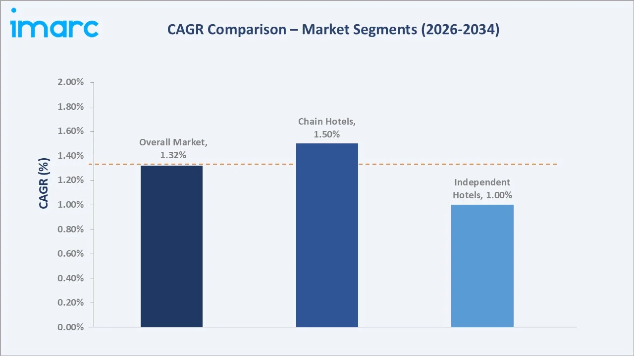 Japan Hospitality Market CAGR Comparison