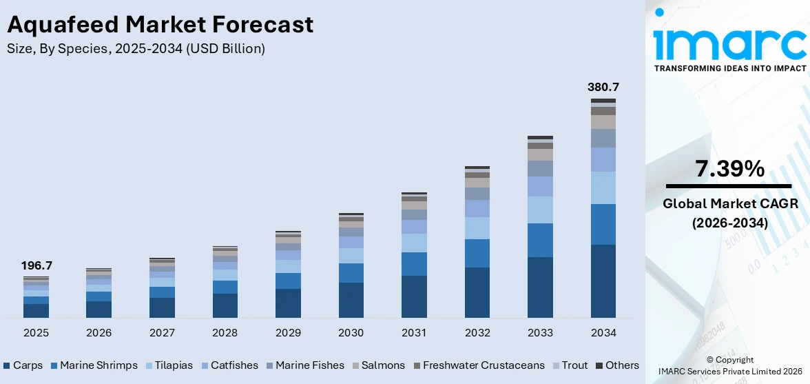Aquafeed Market Size