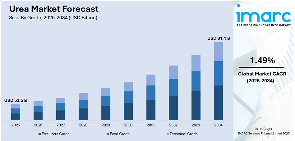 Urea Market Size