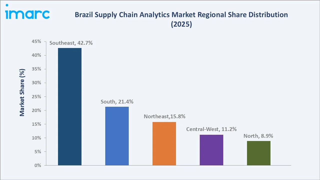 Brazil Supply Chain Analytics Market By Region